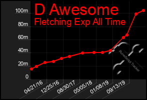 Total Graph of D Awesome