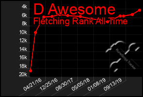 Total Graph of D Awesome