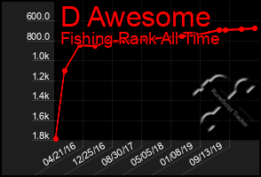 Total Graph of D Awesome