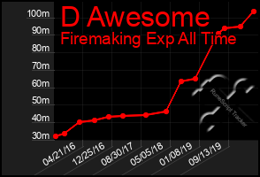 Total Graph of D Awesome