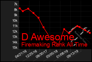 Total Graph of D Awesome