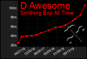 Total Graph of D Awesome