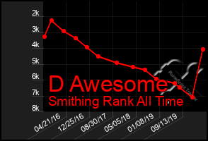 Total Graph of D Awesome