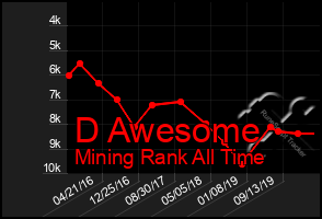 Total Graph of D Awesome