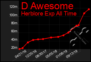 Total Graph of D Awesome