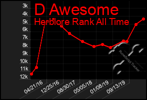 Total Graph of D Awesome