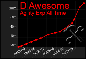 Total Graph of D Awesome