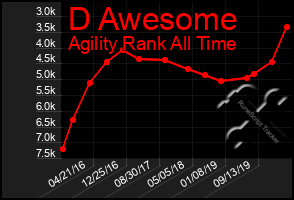 Total Graph of D Awesome