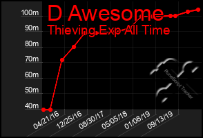 Total Graph of D Awesome