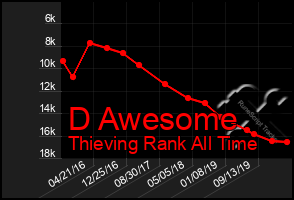 Total Graph of D Awesome