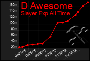 Total Graph of D Awesome