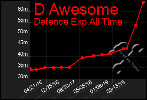 Total Graph of D Awesome