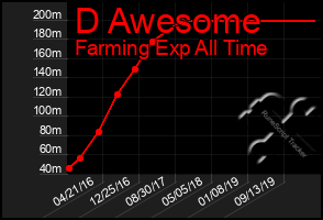 Total Graph of D Awesome