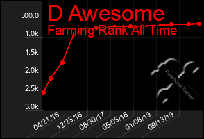 Total Graph of D Awesome