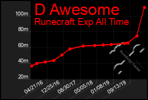 Total Graph of D Awesome