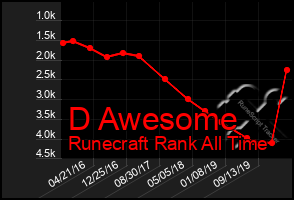 Total Graph of D Awesome
