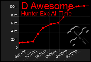Total Graph of D Awesome