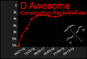 Total Graph of D Awesome