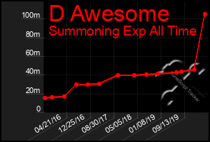 Total Graph of D Awesome