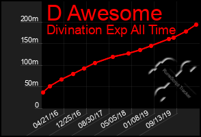 Total Graph of D Awesome