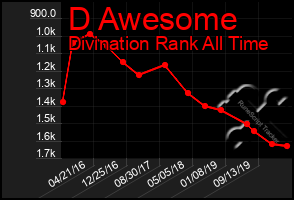 Total Graph of D Awesome