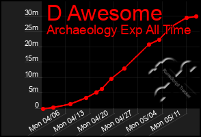 Total Graph of D Awesome