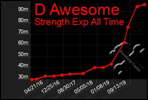 Total Graph of D Awesome
