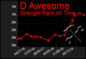 Total Graph of D Awesome