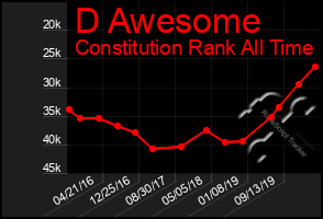 Total Graph of D Awesome