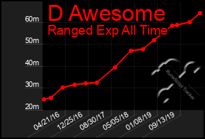 Total Graph of D Awesome