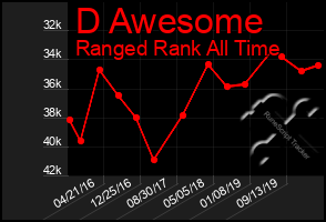 Total Graph of D Awesome
