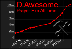 Total Graph of D Awesome