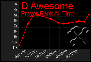 Total Graph of D Awesome