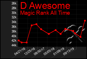 Total Graph of D Awesome