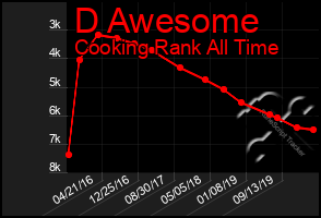 Total Graph of D Awesome