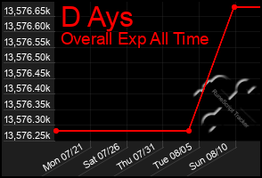 Total Graph of D Ays