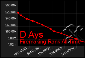 Total Graph of D Ays