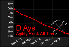 Total Graph of D Ays