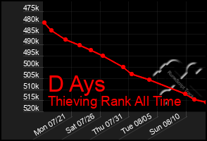 Total Graph of D Ays