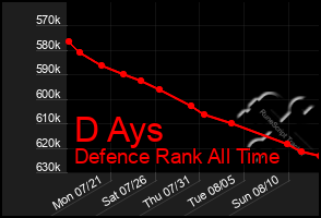 Total Graph of D Ays