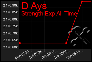 Total Graph of D Ays