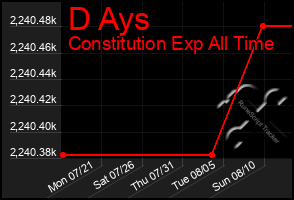 Total Graph of D Ays