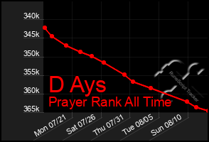 Total Graph of D Ays