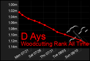 Total Graph of D Ays