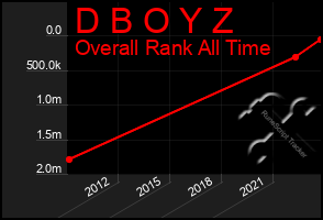 Total Graph of D B O Y Z