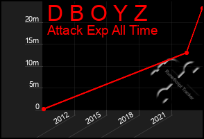 Total Graph of D B O Y Z