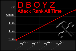 Total Graph of D B O Y Z