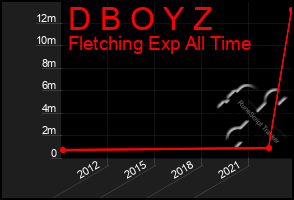 Total Graph of D B O Y Z