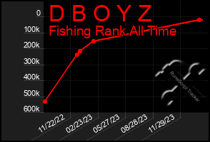 Total Graph of D B O Y Z