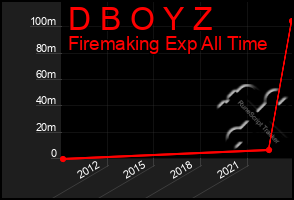 Total Graph of D B O Y Z